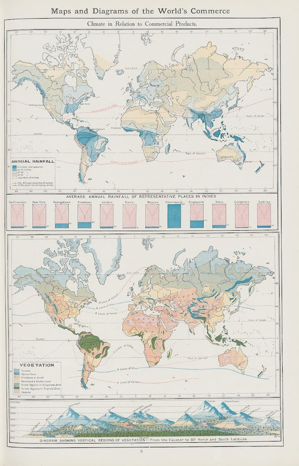 Climate in relation to commercial products 1908