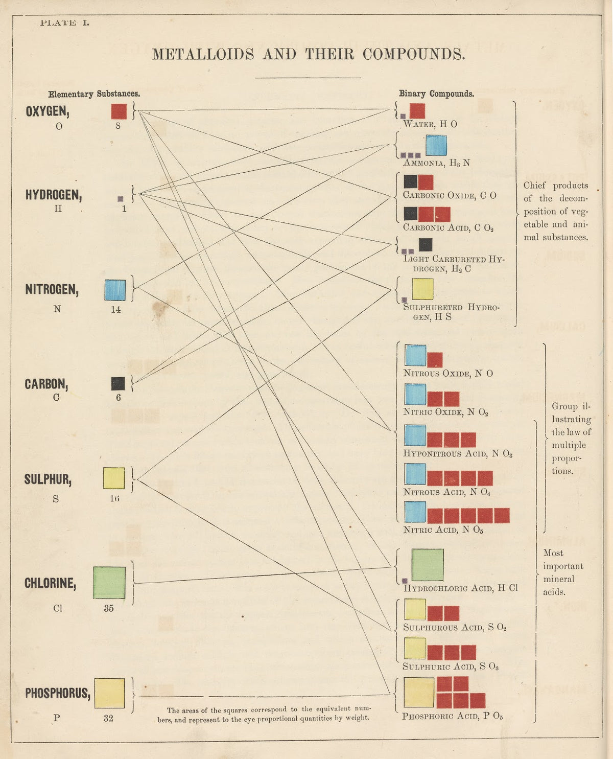 Plate I Metalloids and Their Compounds 1856