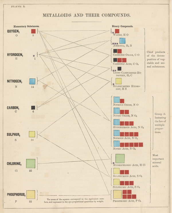 Plate I Metalloids and Their Compounds 1856
