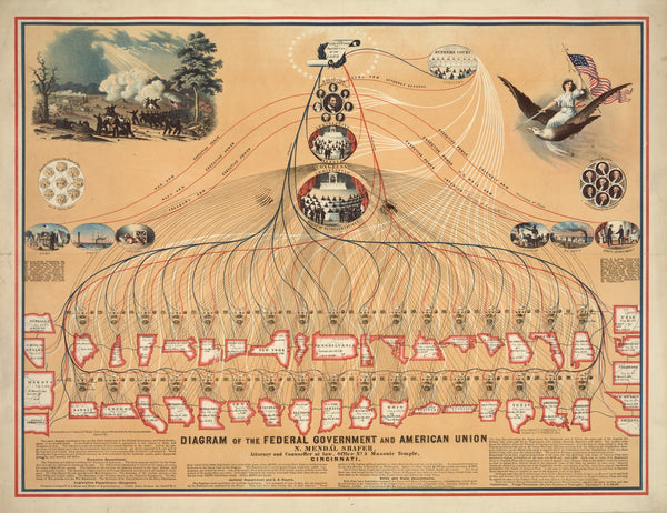 Diagram of the Federal Government and American Union by N Mendal Shafer attorney