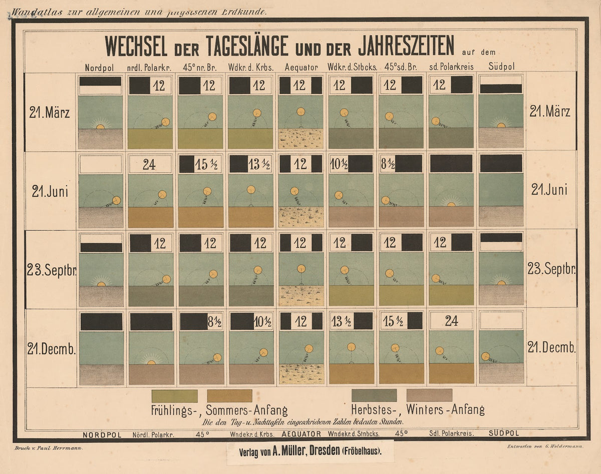 Changes in the length of the day and the seasons 1900