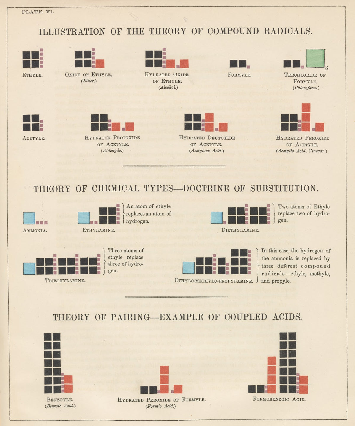 Plate VI Illustration of the Theory of Compound RadicalsTheory of Chemical Types