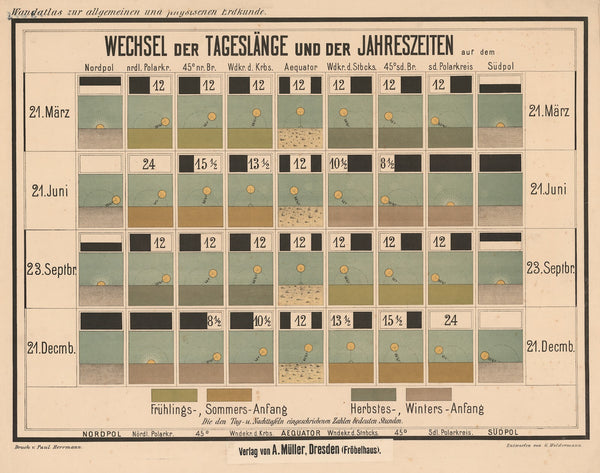 Changes in the length of the day and the seasons 1900